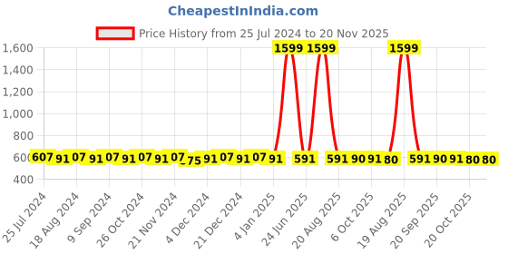 myntra.com Jompers Women Peach-Coloured & Off White Ethnic Motifs Printed Lurex Kurta jompers Price History Graph from 25 Jul 2024 to 19 Nov 2025