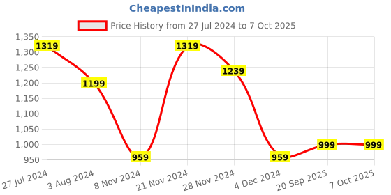 myntra.com Jompers Women Peach-Coloured Yoke Design Layered Kurti with Trousers & With Dupatta jompers Price History Graph from 27 Jul 2024 to 6 Oct 2025