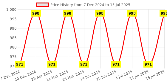 myntra.com Jompers Women Regular Kantha Work Kurta with Palazzos & With Dupatta jompers Price History Graph from 7 Dec 2024 to 15 Jul 2025