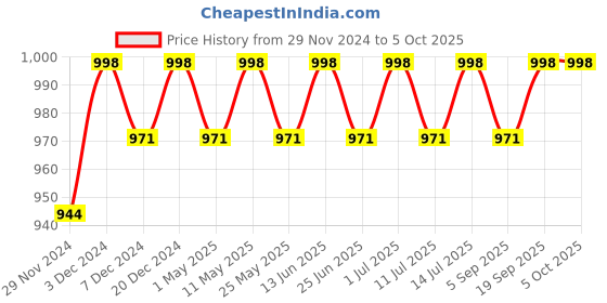 myntra.com Jompers Women Regular Kantha Work Kurta with Palazzos & With Dupatta jompers Price History Graph from 29 Nov 2024 to 4 Oct 2025