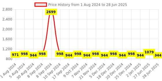 myntra.com Jompers Women Regular Kantha Work Kurta with Palazzos & With Dupatta jompers Price History Graph from 1 Aug 2024 to 28 Jun 2025