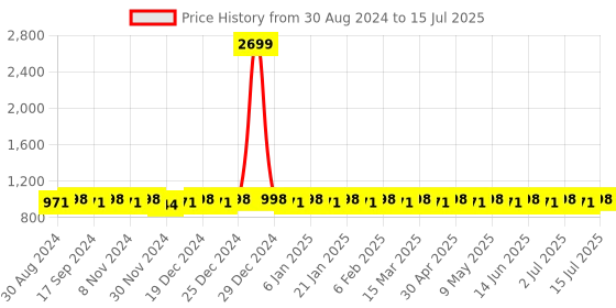 myntra.com Jompers Women Regular Kantha Work Kurta with Palazzos & With Dupatta jompers Price History Graph from 30 Aug 2024 to 15 Jul 2025