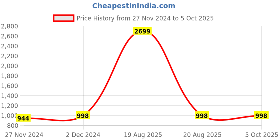 myntra.com Jompers Women Regular Kantha Work Kurta with Palazzos & With Dupatta jompers Price History Graph from 27 Nov 2024 to 4 Oct 2025