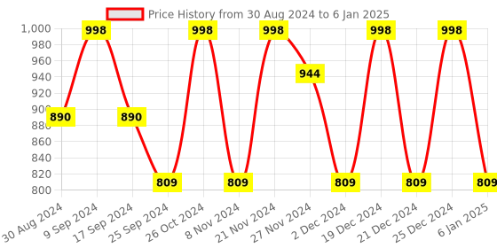 myntra.com Jompers Women Regular Kurta with Trousers & With Dupatta jompers Price History Graph from 30 Aug 2024 to 6 Jan 2025