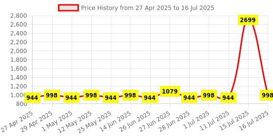 myntra.com Jompers Women Regular Thread Work Kurta with Palazzos & With Dupatta jompers Price History Graph from 27 Apr 2025 to 16 Jul 2025