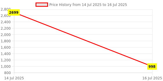 myntra.com Jompers Women Regular Thread Work Kurta with Palazzos & With Dupatta jompers Price History Graph from 14 Jul 2025 to 16 Jul 2025