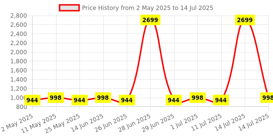 myntra.com Jompers Women Regular Thread Work Kurta with Palazzos & With Dupatta jompers Price History Graph from 2 May 2025 to 14 Jul 2025