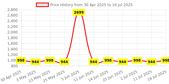 myntra.com Jompers Women Regular Thread Work Kurta with Palazzos & With Dupatta jompers Price History Graph from 30 Apr 2025 to 16 Jul 2025