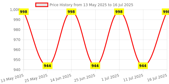 myntra.com Jompers Women Regular Thread Work Kurta with Palazzos & With Dupatta jompers Price History Graph from 13 May 2025 to 16 Jul 2025
