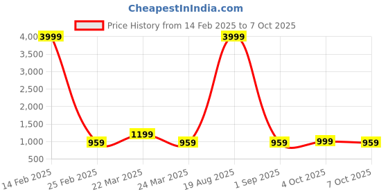myntra.com Jompers Women Turquoise Blue Striped Layered Kurti with Trousers & With Dupatta jompers Price History Graph from 14 Feb 2025 to 7 Oct 2025