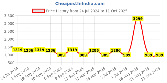 myntra.com Jompers Women Yellow Embroidered Regular Sequinned Kurta with Trousers & Dupatta jompers Price History Graph from 24 Jul 2024 to 11 Oct 2025