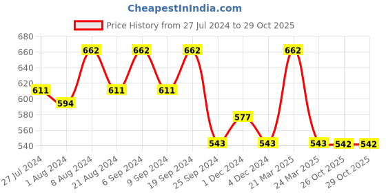 myntra.com Jompers Women Yellow Floral Printed A-Line Kurta jompers Price History Graph from 27 Jul 2024 to 29 Oct 2025