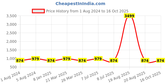 myntra.com Jompers Women Yoke Design Jacquard Kurta with Palazzos & Dupatta jompers Price History Graph from 1 Aug 2024 to 15 Oct 2025
