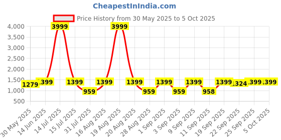 myntra.com Jompers Woven Design Cotton Linen Nehru Jacket jompers Price History Graph from 30 May 2025 to 4 Oct 2025