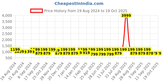 myntra.com Jompers Woven Design Cotton Silk Nehru Jacket jompers Price History Graph from 19 Aug 2024 to 17 Oct 2025