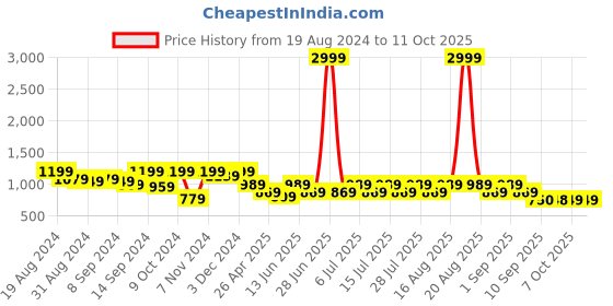 myntra.com Jompers Woven-Design Ethnic Motifs Nehru Jackets jompers Price History Graph from 19 Aug 2024 to 10 Oct 2025
