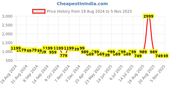myntra.com Jompers Woven Design Ethnic Motifs Silk Cotton Nehru Jacket jompers Price History Graph from 19 Aug 2024 to 3 Nov 2025