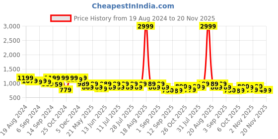 myntra.com Jompers Woven-Design Ethnic Motifs Silk Cotton Nehru Jackets jompers Price History Graph from 19 Aug 2024 to 19 Nov 2025