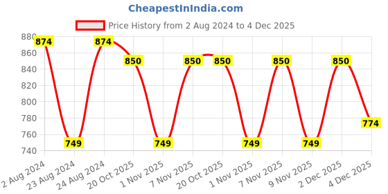 myntra.com Jompers Woven Design Jacquard Kurta jompers Price History Graph from 2 Aug 2024 to 4 Dec 2025