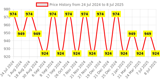 myntra.com Jompers Woven Design Kurta With Palazzos & Dupatta jompers Price History Graph from 24 Jul 2024 to 8 Jul 2025