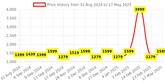 myntra.com Jompers Woven Design Kurta With Pyjama & Nehru Jacket jompers Price History Graph from 31 Aug 2024 to 17 May 2025