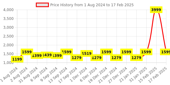 myntra.com Jompers Woven Design Kurta With Pyjama & Nehru Jacket jompers Price History Graph from 1 Aug 2024 to 17 Feb 2025