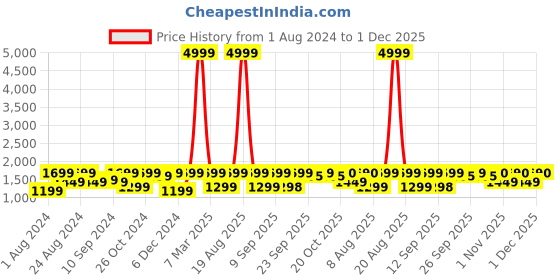 myntra.com Jompers Woven Design Mandarin Collar Long Sleeves Kurta with Churidar jompers Price History Graph from 1 Aug 2024 to 1 Dec 2025