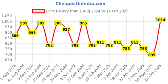myntra.com Jompers Woven Design Mandarin Collar Long Sleeves Kurta with Pyjamas jompers Price History Graph from 1 Aug 2024 to 14 Oct 2025