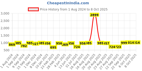 myntra.com Jompers Woven Design Mandarin Collar Long Sleeves Kurta with Pyjamas jompers Price History Graph from 1 Aug 2024 to 8 Oct 2025