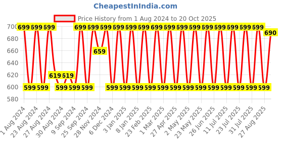 myntra.com Jompers Woven Design Mandarin Collar Long Sleeves Thread Work Kurta jompers Price History Graph from 1 Aug 2024 to 20 Oct 2025