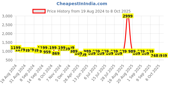 myntra.com Jompers Woven Design Mandarin Collar Nehru Jacket jompers Price History Graph from 19 Aug 2024 to 8 Oct 2025