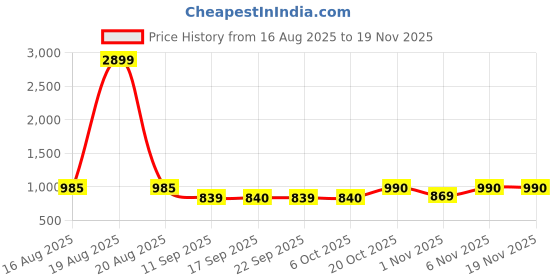 myntra.com Jompers Woven Design Mandarin Collar Nehru Jacket jompers Price History Graph from 16 Aug 2025 to 19 Nov 2025