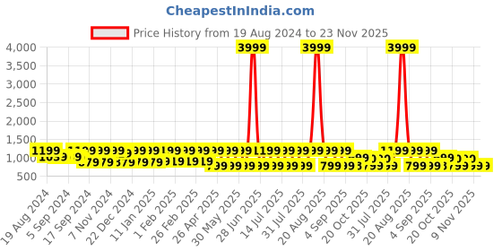 myntra.com Jompers Woven Design Mandarin Collar Silk Cotton Nehru Jacket jompers Price History Graph from 19 Aug 2024 to 23 Nov 2025