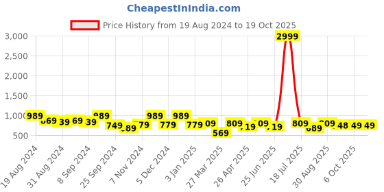 myntra.com Jompers Woven Design Mandarin Collar Sleeveless Nehru Jacket jompers Price History Graph from 19 Aug 2024 to 17 Oct 2025