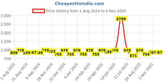 myntra.com Jompers Woven Design Mandarin Collar Straight Kurta with Pyjamas jompers Price History Graph from 1 Aug 2024 to 3 Nov 2025