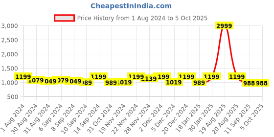 myntra.com Jompers Woven Design Nehru Jacket jompers Price History Graph from 1 Aug 2024 to 4 Oct 2025