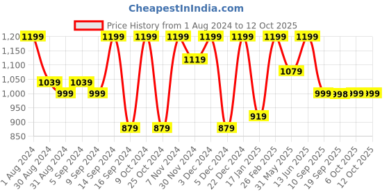 myntra.com Jompers Woven Design Nehru Jacket jompers Price History Graph from 1 Aug 2024 to 12 Oct 2025