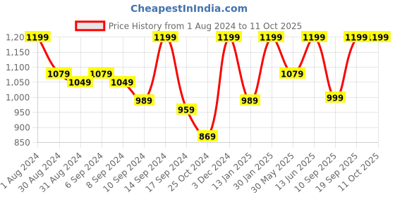 myntra.com Jompers Woven Design Nehru Jacket jompers Price History Graph from 1 Aug 2024 to 11 Oct 2025