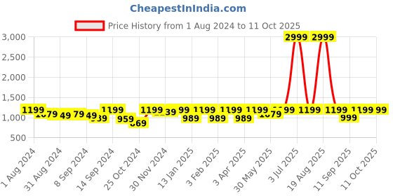 myntra.com Jompers Woven Design Nehru Jacket jompers Price History Graph from 1 Aug 2024 to 11 Oct 2025