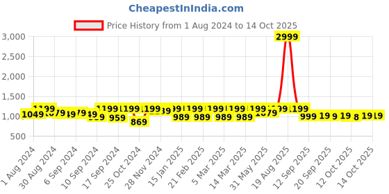myntra.com Jompers Woven Design Nehru Jacket jompers Price History Graph from 1 Aug 2024 to 12 Oct 2025