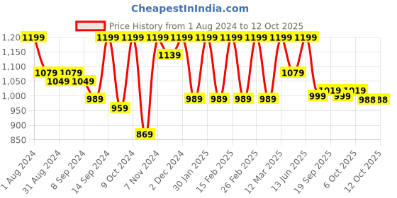 myntra.com Jompers Woven Design Nehru Jacket jompers Price History Graph from 1 Aug 2024 to 12 Oct 2025