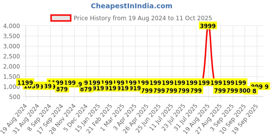 myntra.com Jompers Woven Design Nehru Jacket jompers Price History Graph from 19 Aug 2024 to 11 Oct 2025