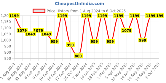 myntra.com Jompers Woven Design Nehru Jacket jompers Price History Graph from 1 Aug 2024 to 4 Oct 2025