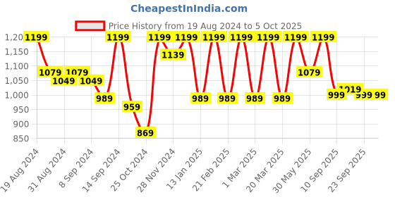 myntra.com Jompers Woven Design Nehru Jacket jompers Price History Graph from 19 Aug 2024 to 4 Oct 2025