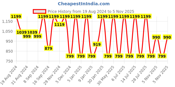 myntra.com Jompers Woven Design Nehru Jacket jompers Price History Graph from 19 Aug 2024 to 5 Nov 2025
