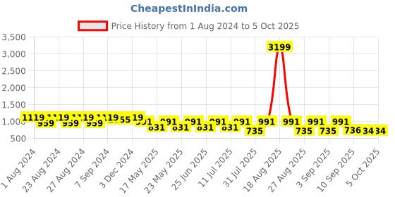 myntra.com Jompers Woven Design Nehru Jacket jompers Price History Graph from 1 Aug 2024 to 5 Oct 2025