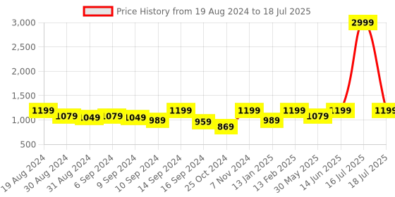 myntra.com Jompers Woven Design Nehru Jacket jompers Price History Graph from 19 Aug 2024 to 16 Jul 2025