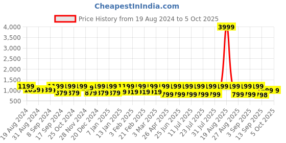 myntra.com Jompers Woven Design Nehru Jacket jompers Price History Graph from 19 Aug 2024 to 4 Oct 2025