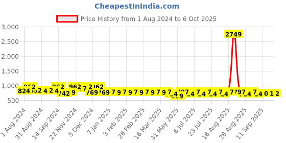 myntra.com Jompers Woven Design Nehru Jacket jompers Price History Graph from 1 Aug 2024 to 4 Oct 2025