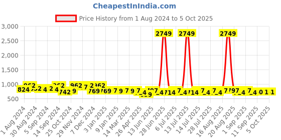myntra.com Jompers Woven Design Nehru Jacket jompers Price History Graph from 1 Aug 2024 to 4 Oct 2025